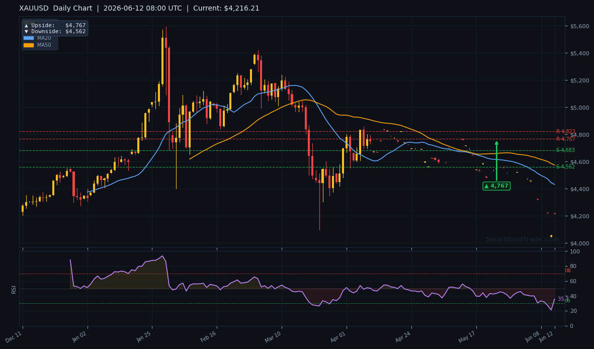 XAUUSD Daily Technical Analysis Chart — June 12, 2026
