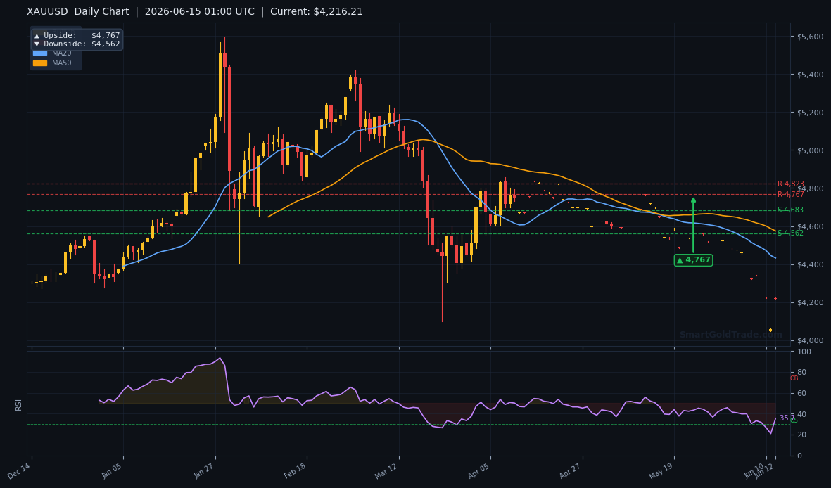 XAUUSD Daily Technical Analysis Chart — June 15, 2026
