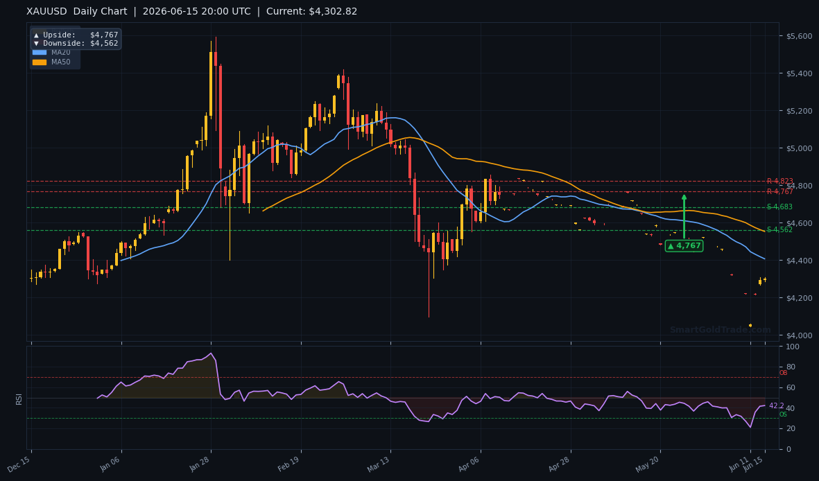 XAUUSD Daily Technical Analysis Chart — June 15, 2026