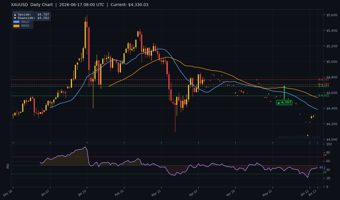 XAUUSD Daily Technical Analysis Chart — June 17, 2026