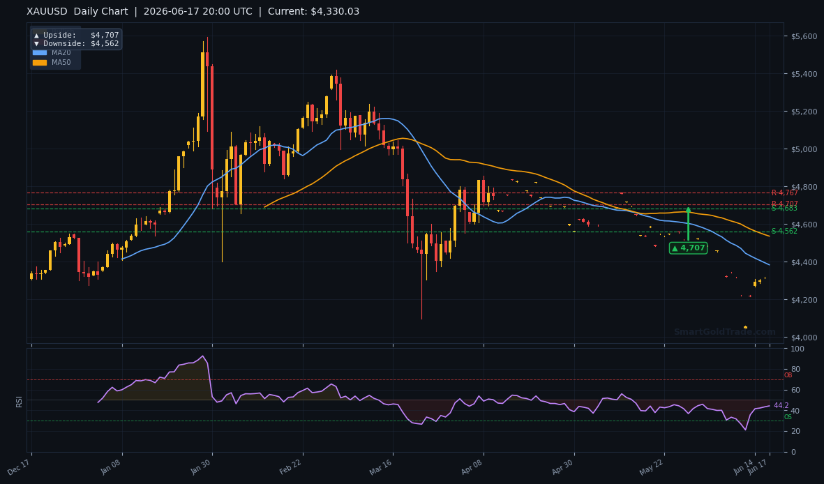 XAUUSD Daily Technical Analysis Chart — June 17, 2026