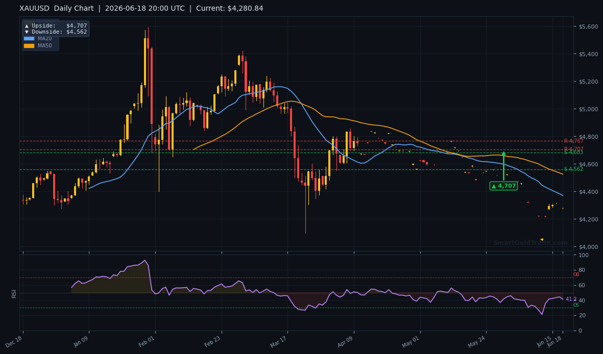 XAUUSD Daily Technical Analysis Chart — June 18, 2026