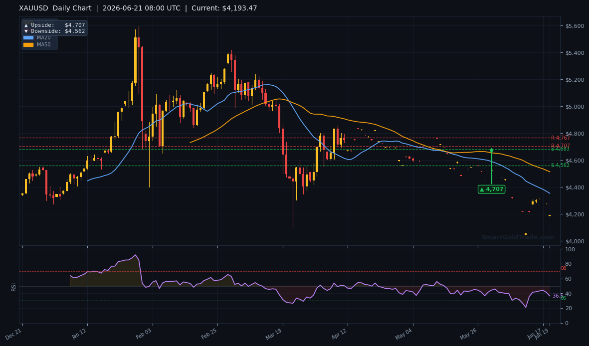 XAUUSD Daily Technical Analysis Chart — Weekly Forecast June 21–June 27, 2026