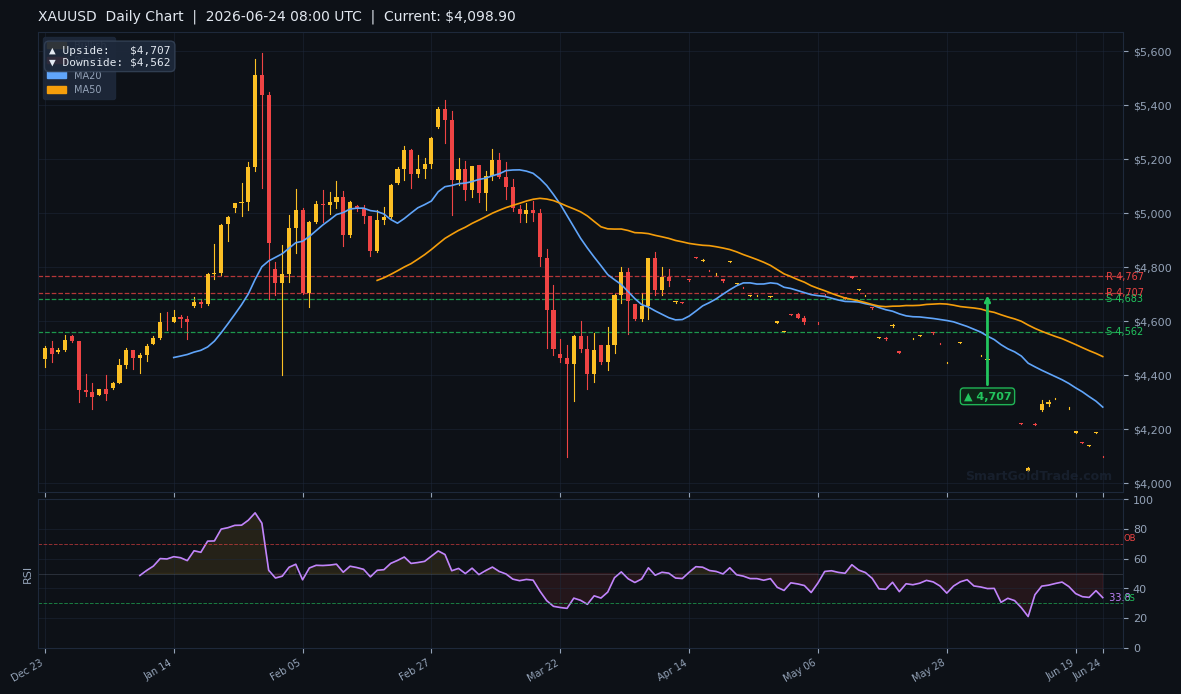 XAUUSD Daily Technical Analysis Chart — June 24, 2026