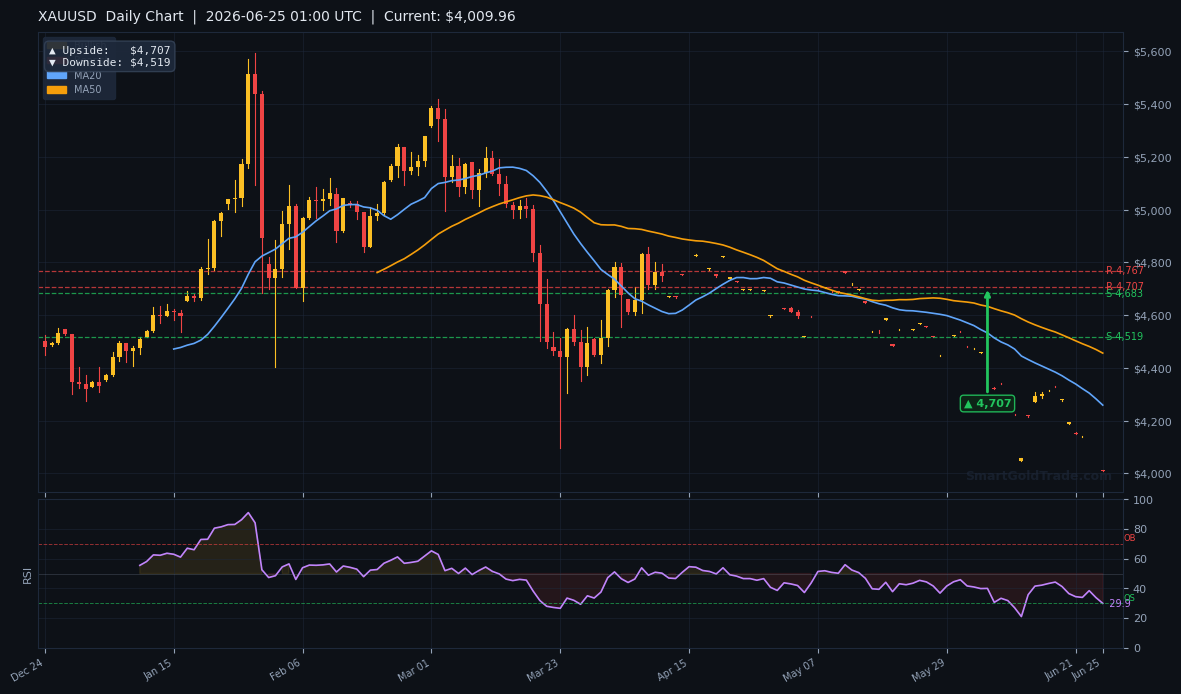 XAUUSD Daily Technical Analysis Chart — June 25, 2026