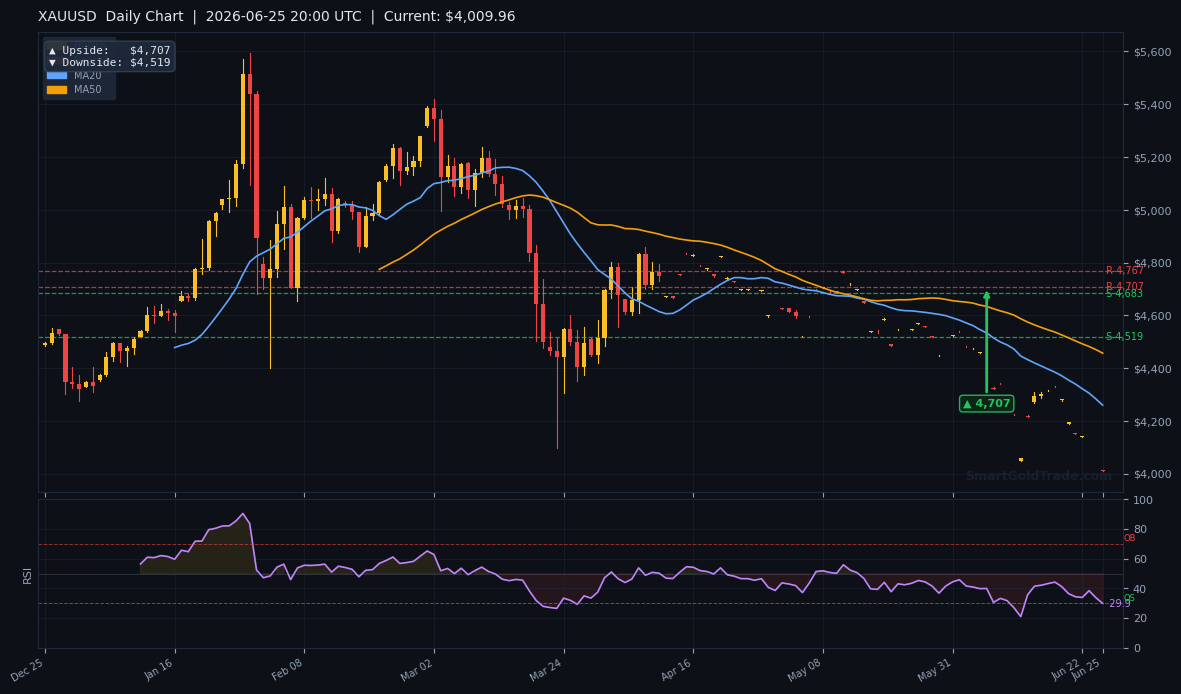 XAUUSD Daily Technical Analysis Chart — June 25, 2026
