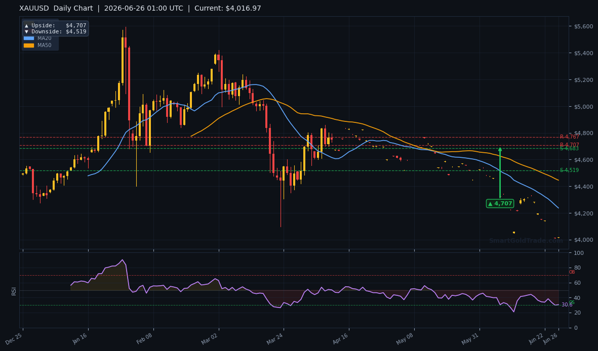 XAUUSD Daily Technical Analysis Chart — June 26, 2026