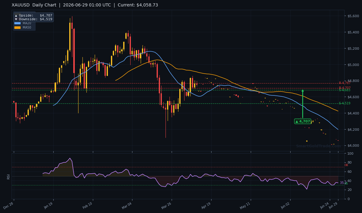 XAUUSD Daily Technical Analysis Chart — June 29, 2026
