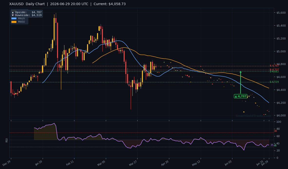 XAUUSD Daily Technical Analysis Chart — June 29, 2026