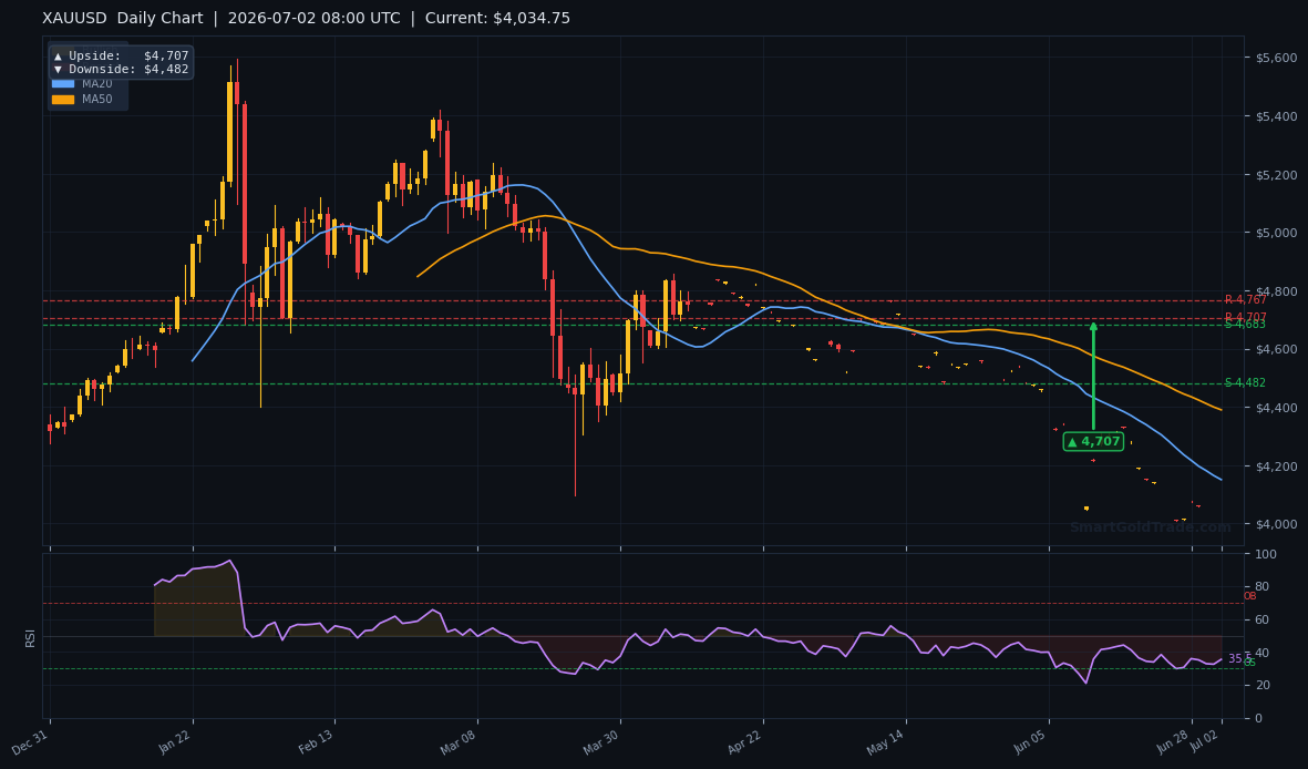 XAUUSD Daily Technical Analysis Chart — July 02, 2026