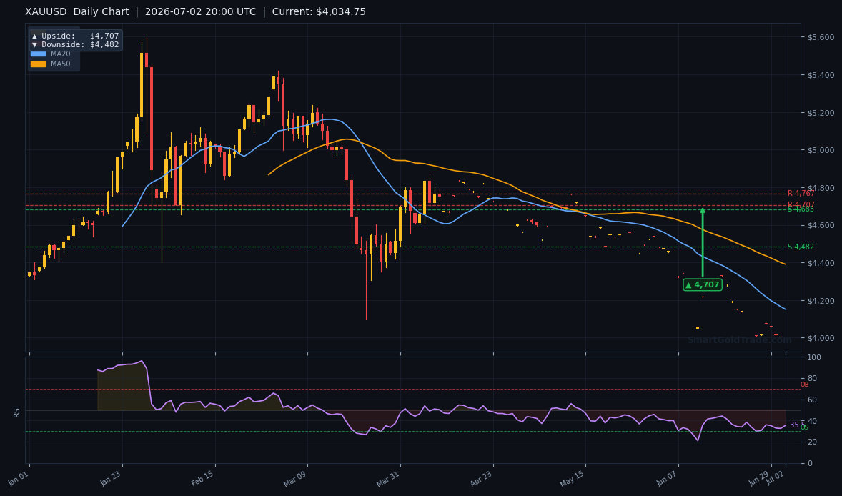 XAUUSD Daily Technical Analysis Chart — July 02, 2026