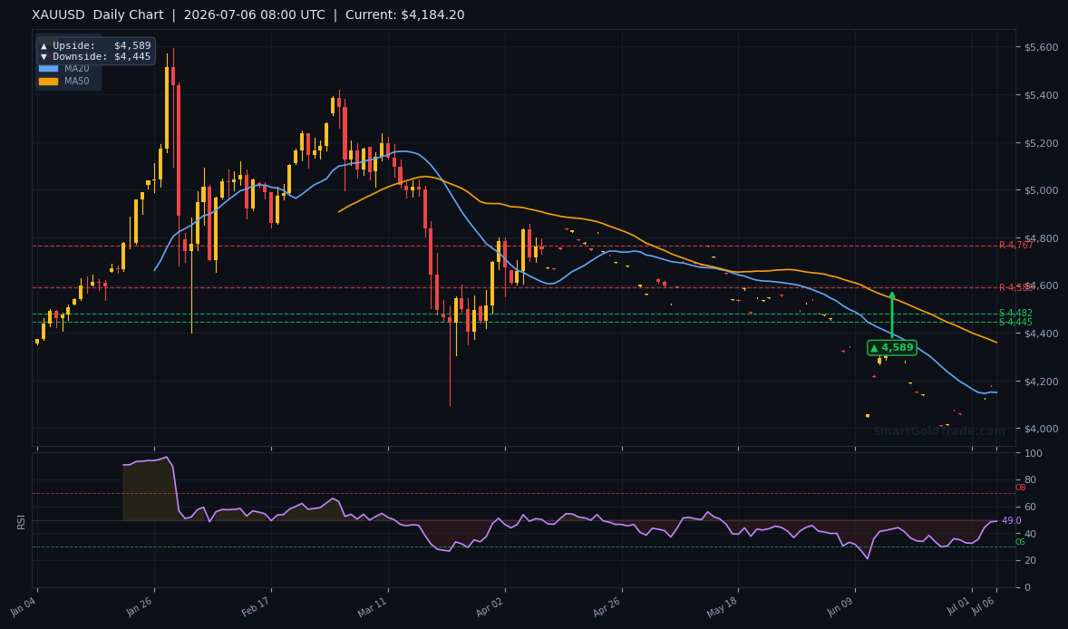 XAUUSD Daily Technical Analysis Chart — July 06, 2026