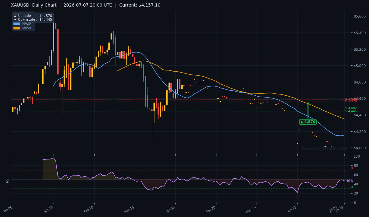 XAUUSD Daily Technical Analysis Chart — July 07, 2026