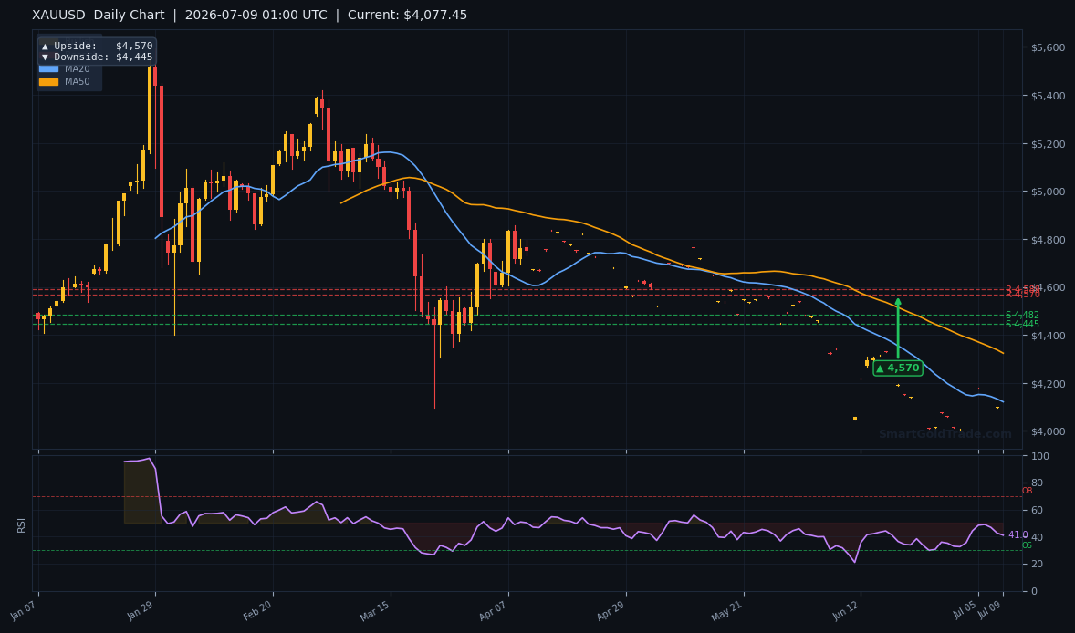 XAUUSD Daily Technical Analysis Chart — July 09, 2026