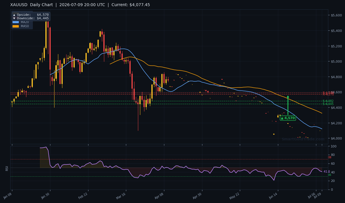 XAUUSD Daily Technical Analysis Chart — July 09, 2026