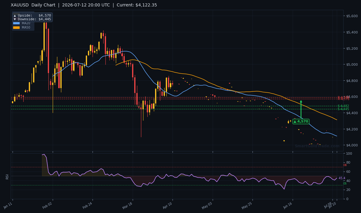 XAUUSD Daily Technical Analysis Chart — July 12, 2026
