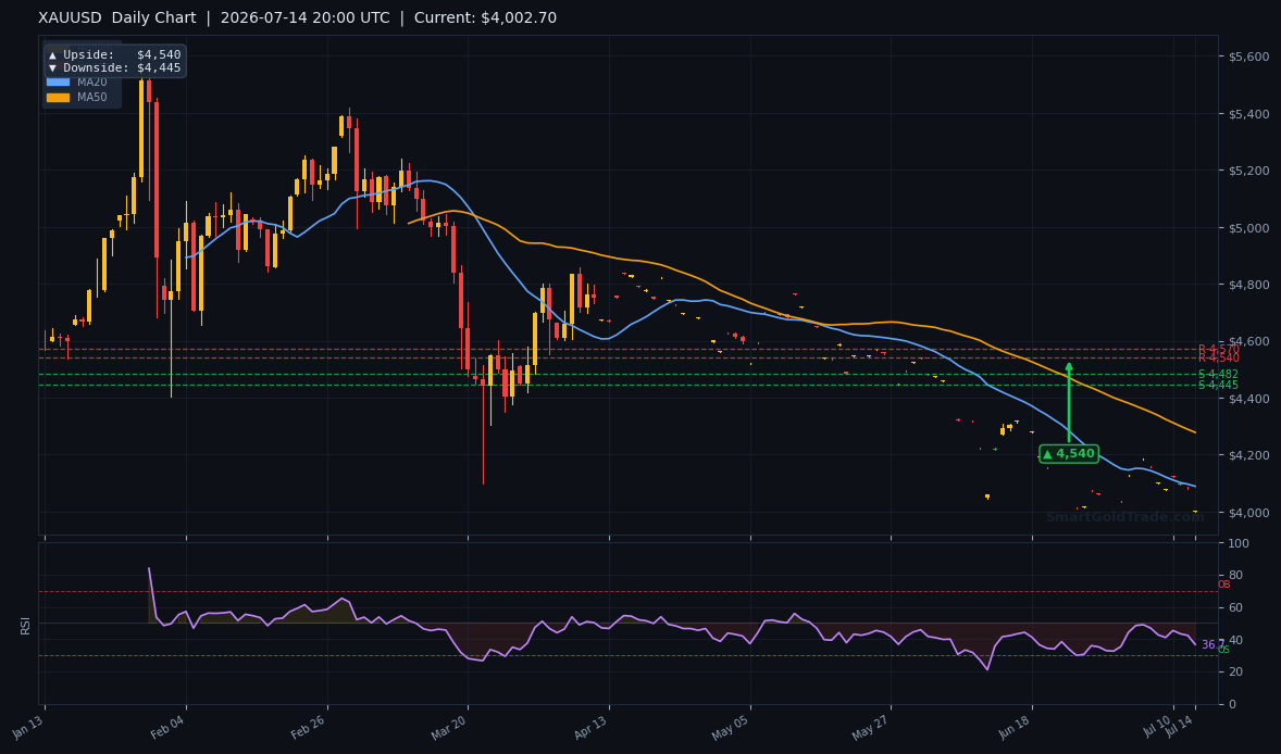 XAUUSD Daily Technical Analysis Chart — July 14, 2026