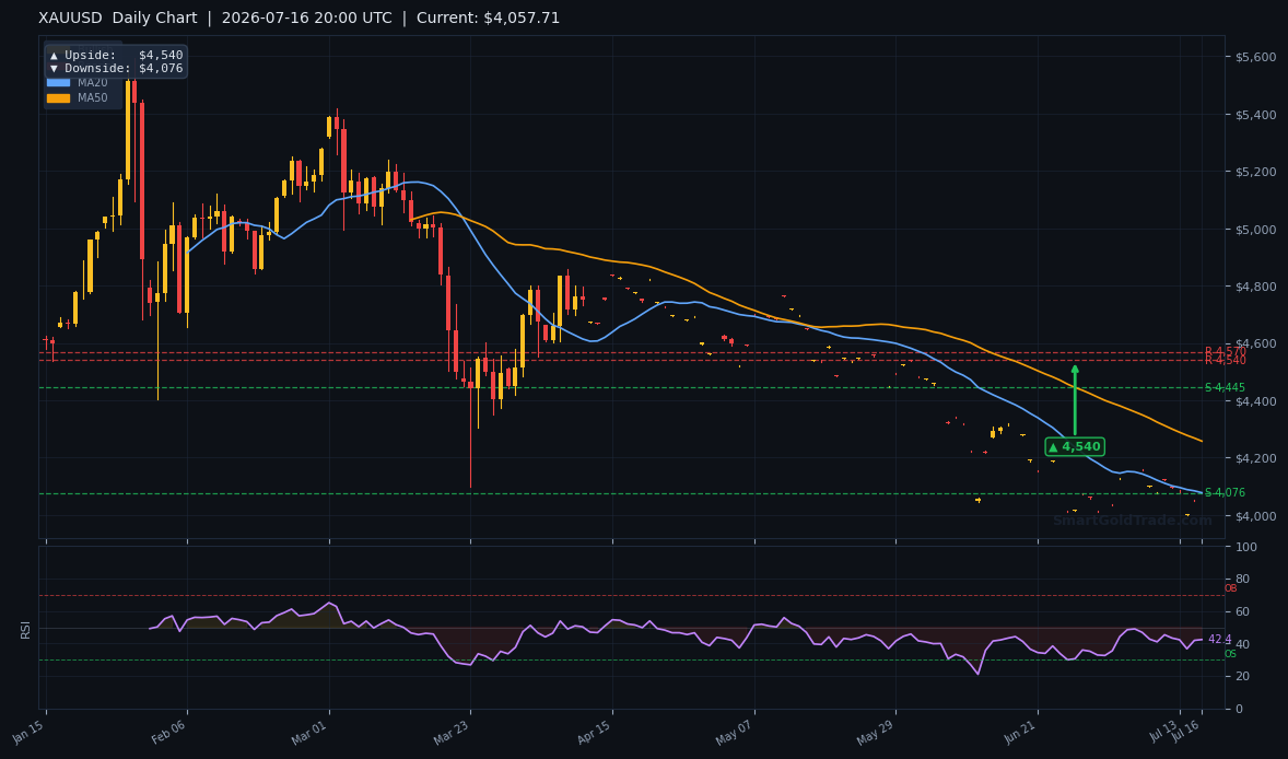 XAUUSD Daily Technical Analysis Chart — July 16, 2026