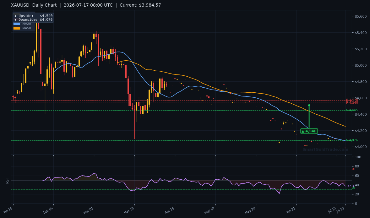XAUUSD Daily Technical Analysis Chart — July 17, 2026