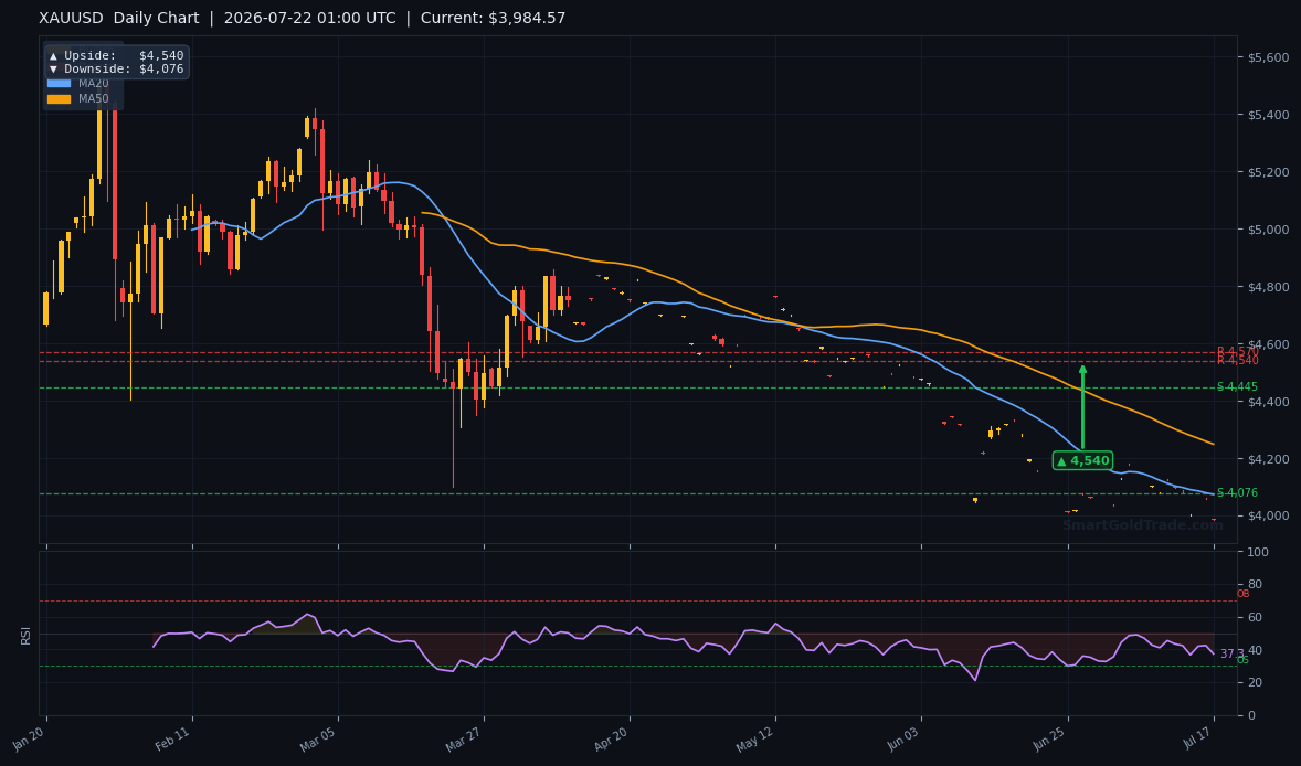XAUUSD Daily Technical Analysis Chart — July 22, 2026