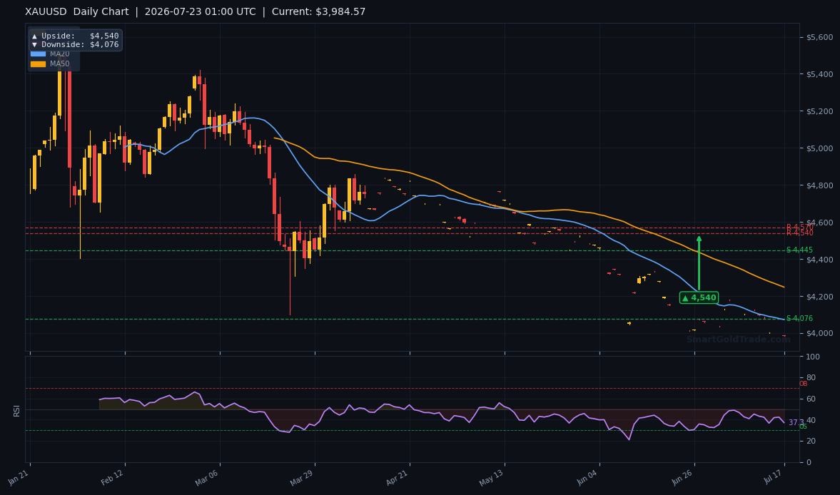XAUUSD Daily Technical Analysis Chart — July 23, 2026