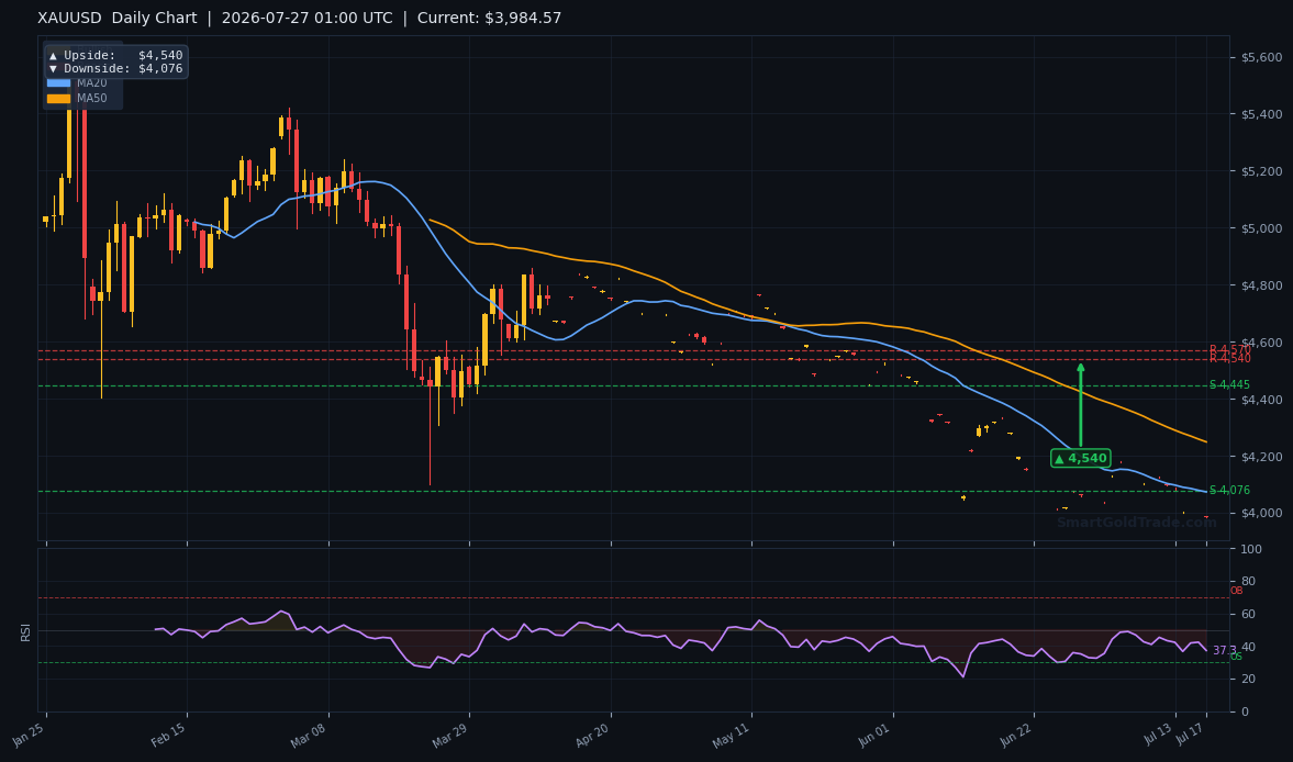 XAUUSD Daily Technical Analysis Chart — July 27, 2026