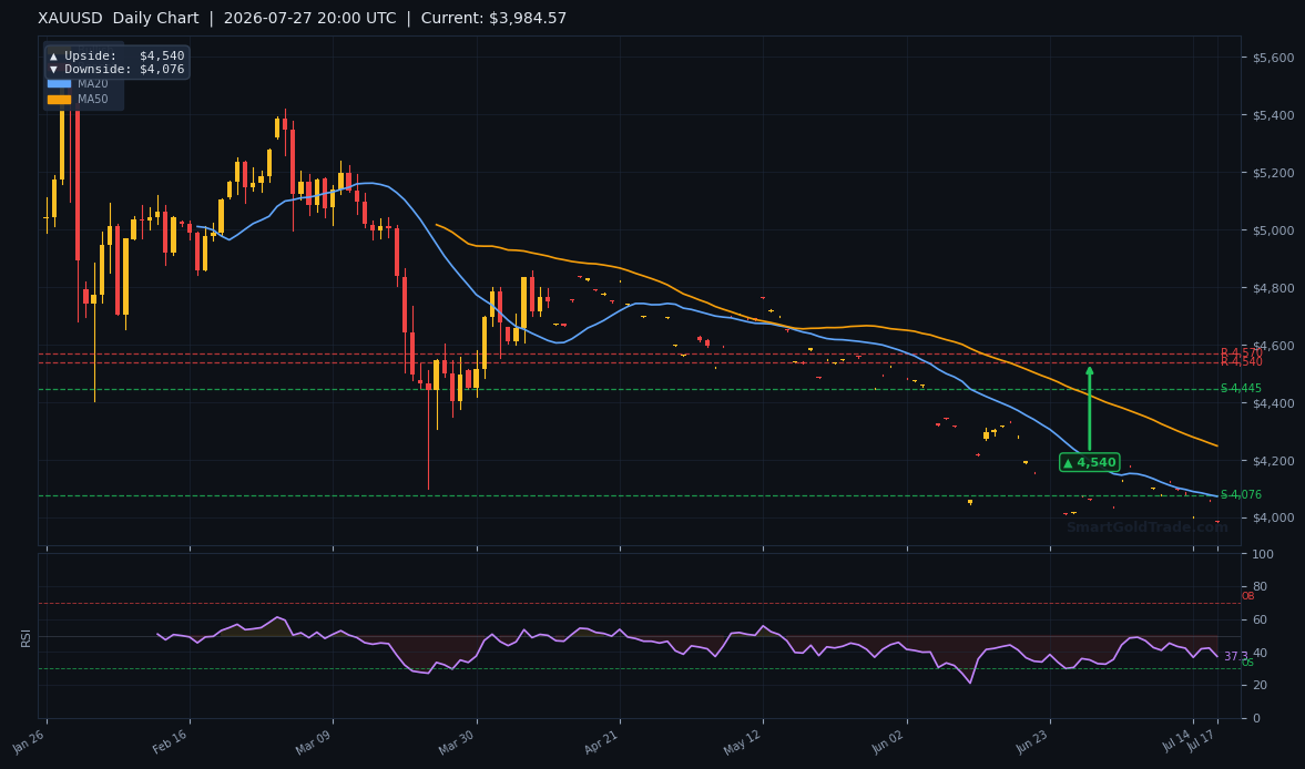 XAUUSD Daily Technical Analysis Chart — July 27, 2026