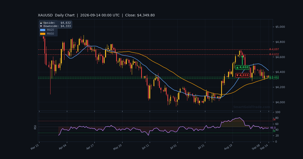 XAUUSD Daily Technical Analysis Chart — September 14, 2026