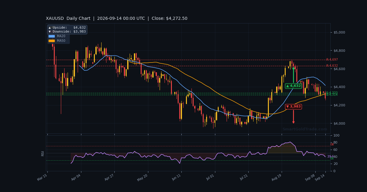 XAUUSD Daily Technical Analysis Chart — September 14, 2026