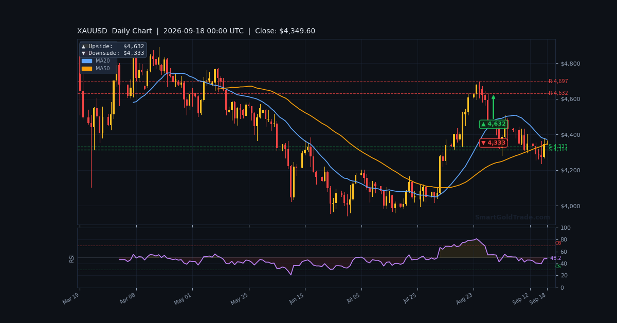 XAUUSD Daily Technical Analysis Chart — September 18, 2026