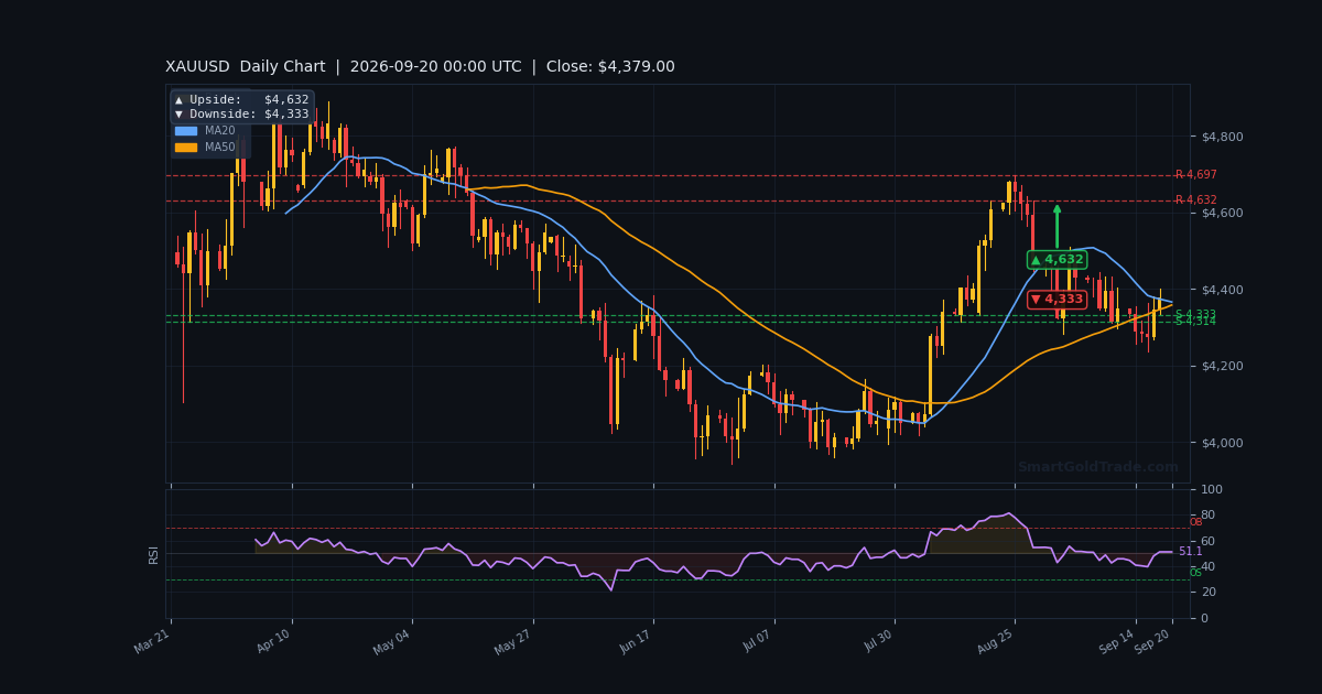 XAUUSD Daily Technical Analysis Chart — Weekly Forecast September 20–September 26, 2026