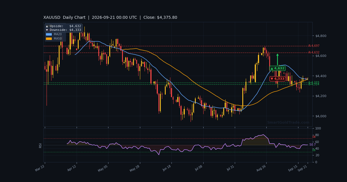 XAUUSD Daily Technical Analysis Chart — September 21, 2026