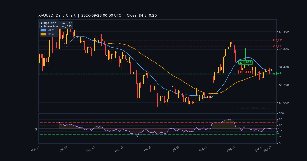 XAUUSD Daily Technical Analysis Chart — September 23, 2026