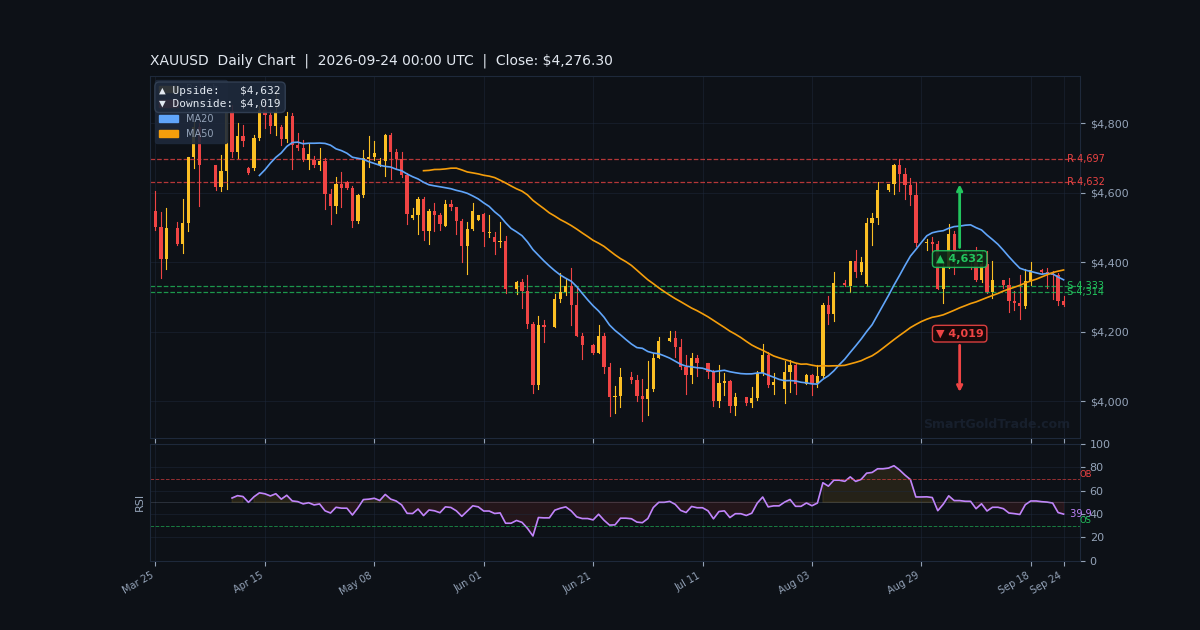 XAUUSD Daily Technical Analysis Chart — September 24, 2026