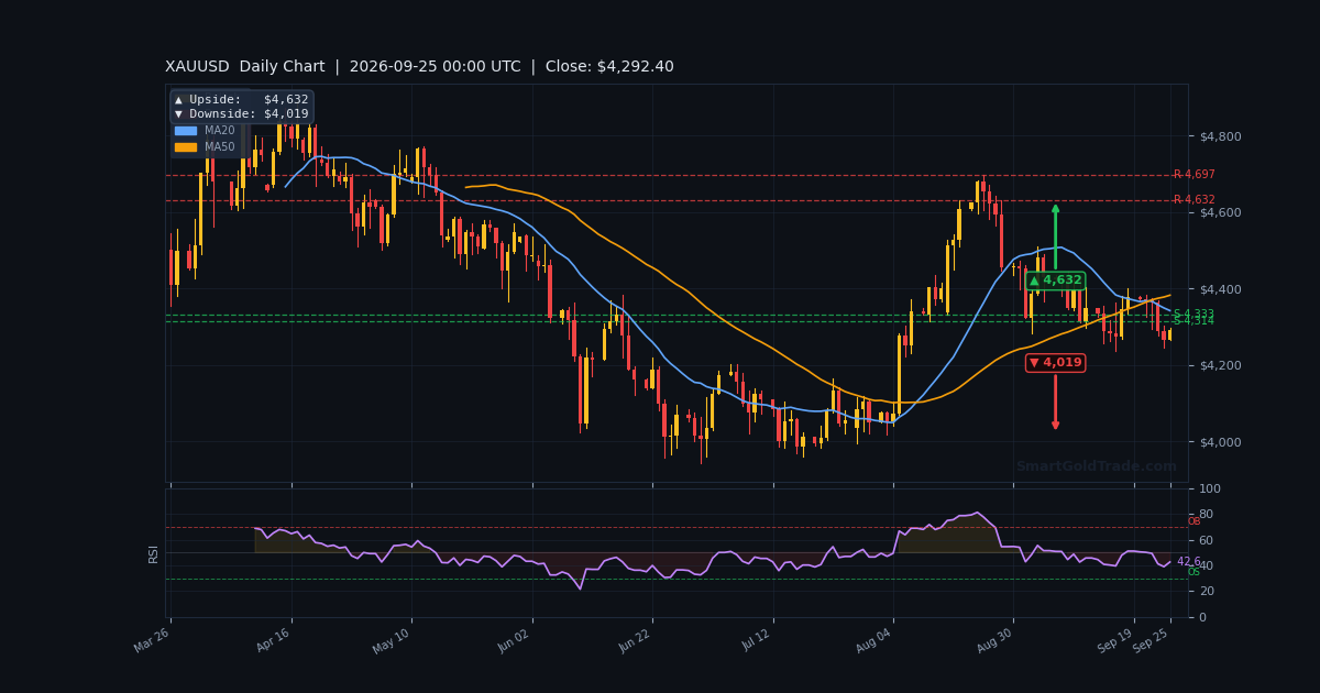 XAUUSD Daily Technical Analysis Chart — September 25, 2026