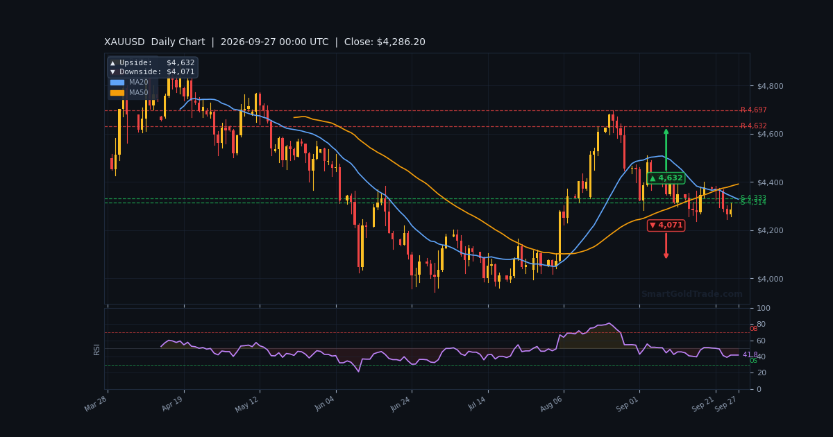 XAUUSD Daily Technical Analysis Chart — Weekly Forecast September 27–October 03, 2026