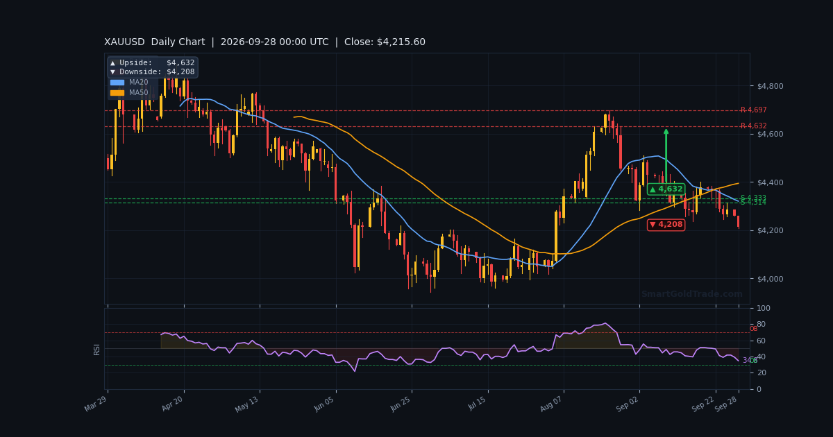 XAUUSD Daily Technical Analysis Chart — September 28, 2026