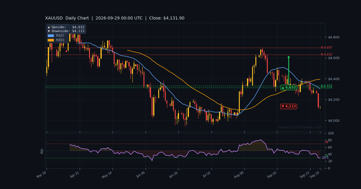 XAUUSD Daily Technical Analysis Chart — September 29, 2026
