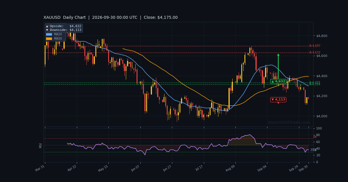 XAUUSD Daily Technical Analysis Chart — September 30, 2026