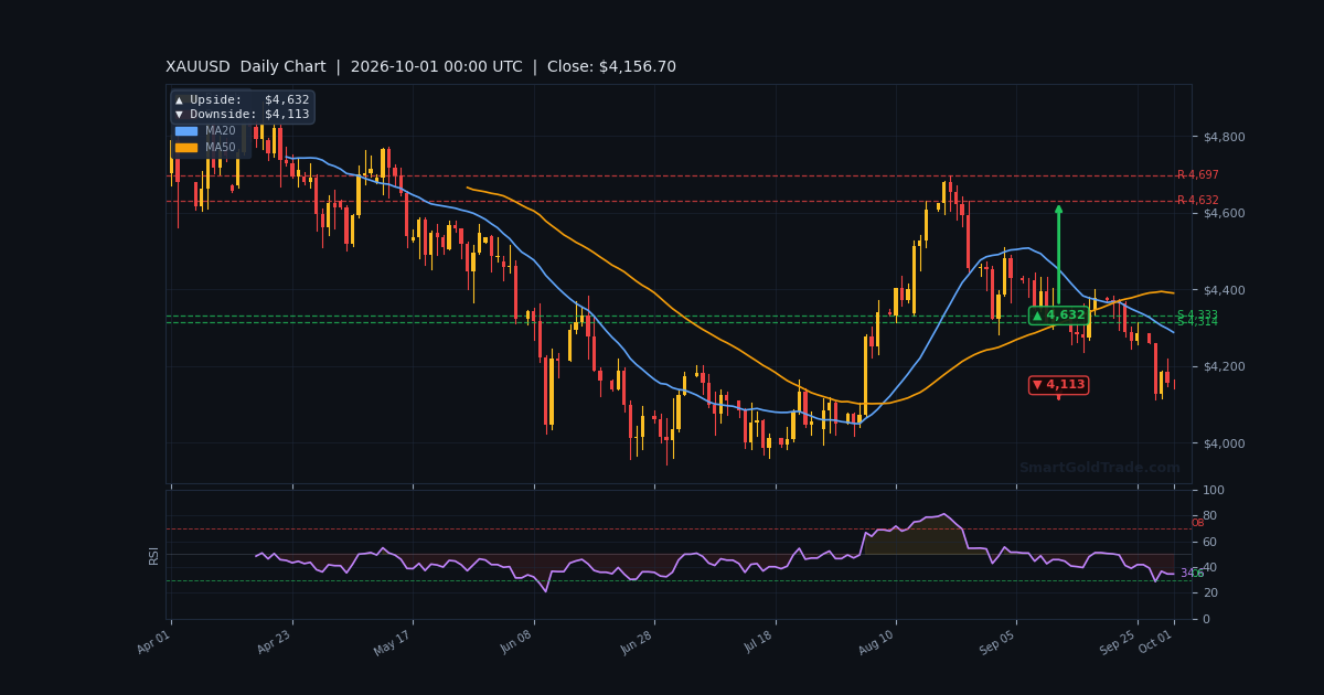 XAUUSD Daily Technical Analysis Chart — October 01, 2026