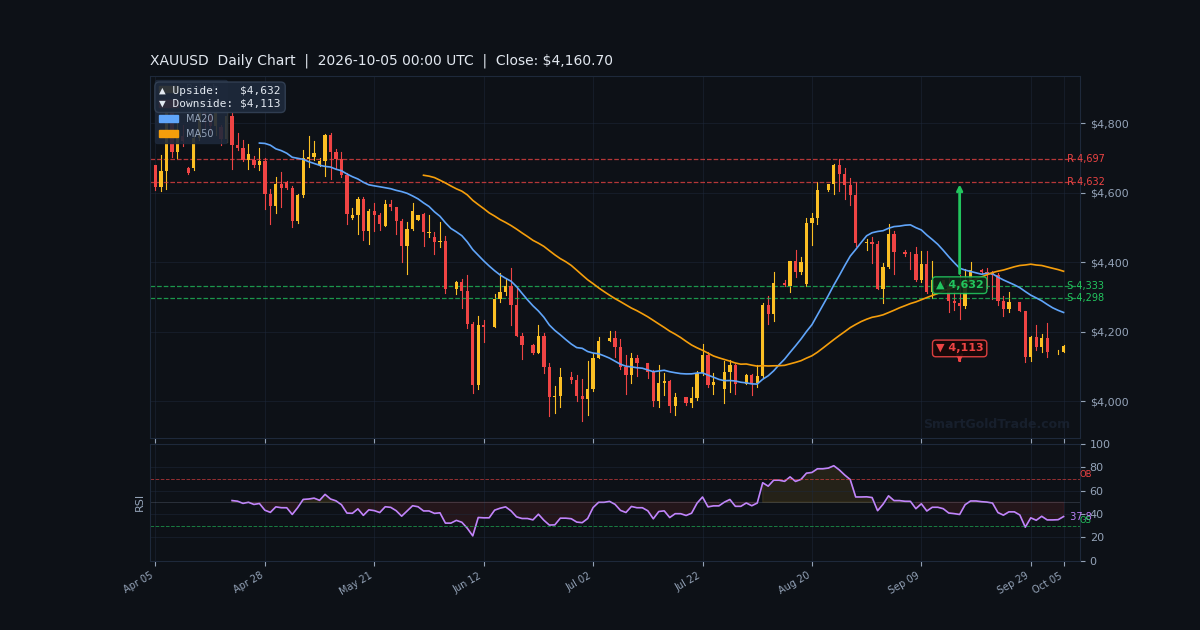 XAUUSD Daily Technical Analysis Chart — October 05, 2026