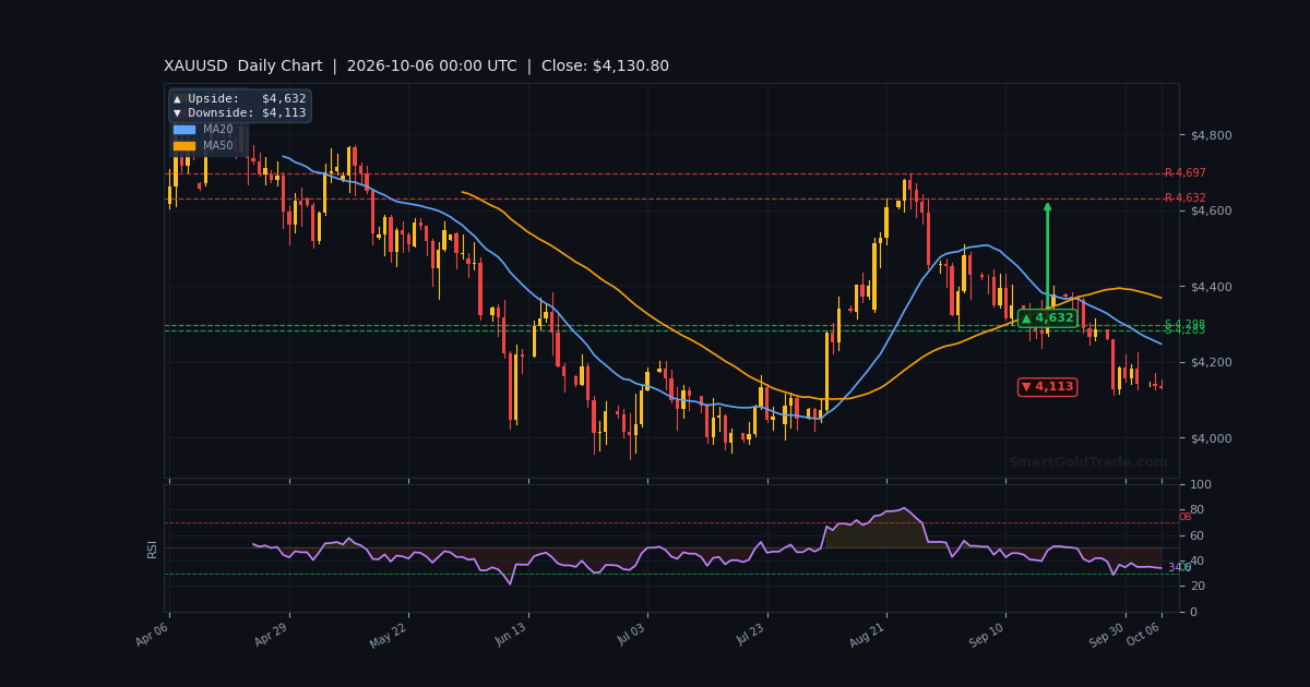 XAUUSD Daily Technical Analysis Chart — October 06, 2026
