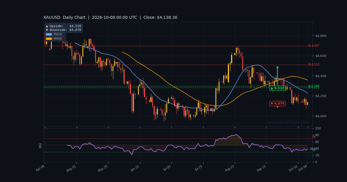 XAUUSD Daily Technical Analysis Chart — October 08, 2026