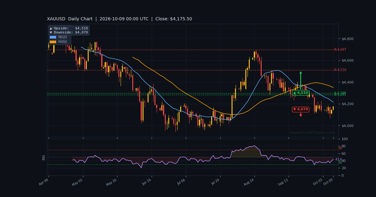 XAUUSD Daily Technical Analysis Chart — October 09, 2026