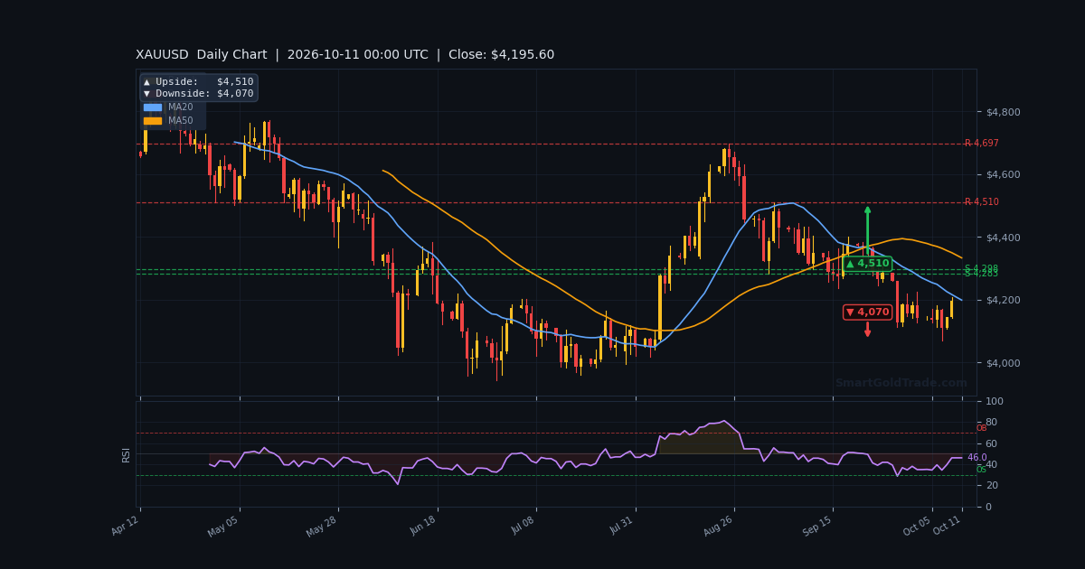 XAUUSD Daily Technical Analysis Chart — Weekly Forecast October 11–October 17, 2026