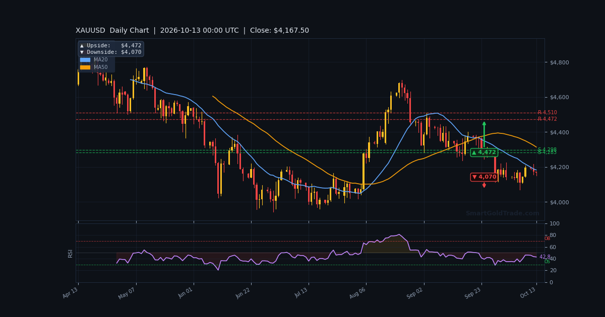 XAUUSD Daily Technical Analysis Chart — October 13, 2026