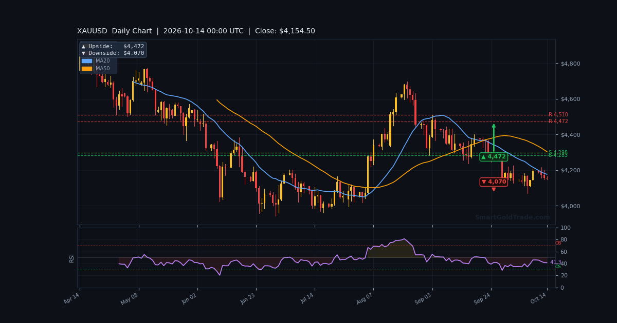XAUUSD Daily Technical Analysis Chart — October 14, 2026