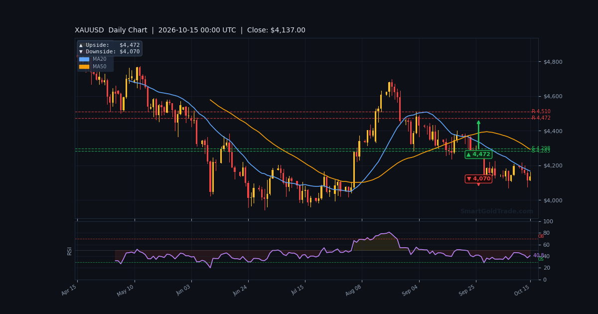 XAUUSD Daily Technical Analysis Chart — October 15, 2026