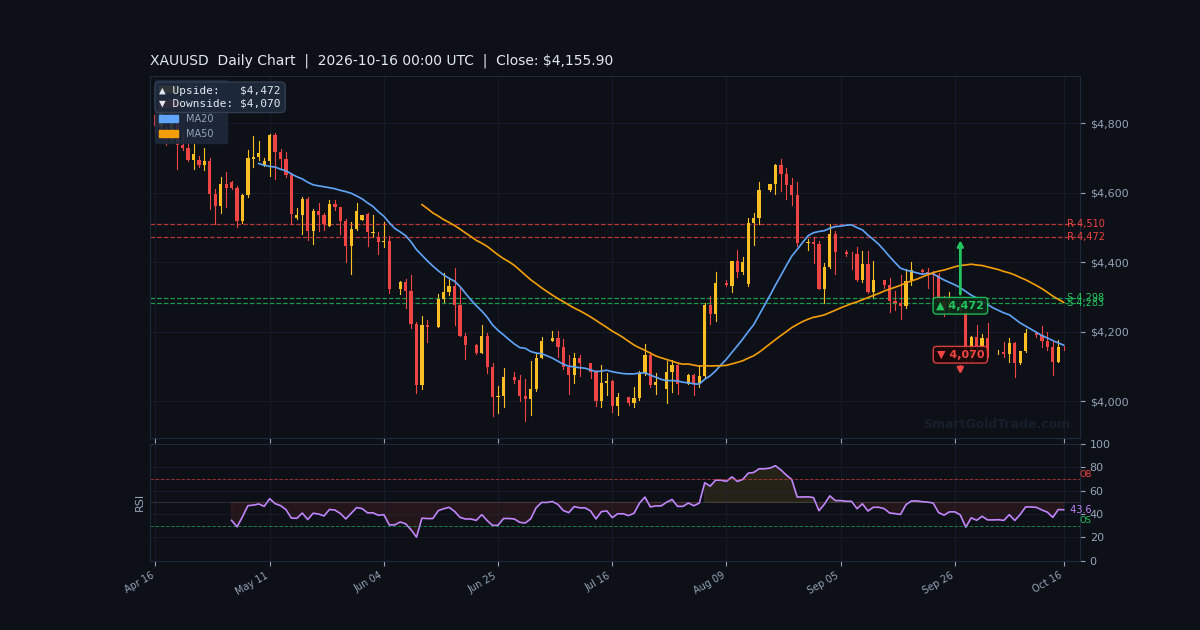 XAUUSD Daily Technical Analysis Chart — October 16, 2026