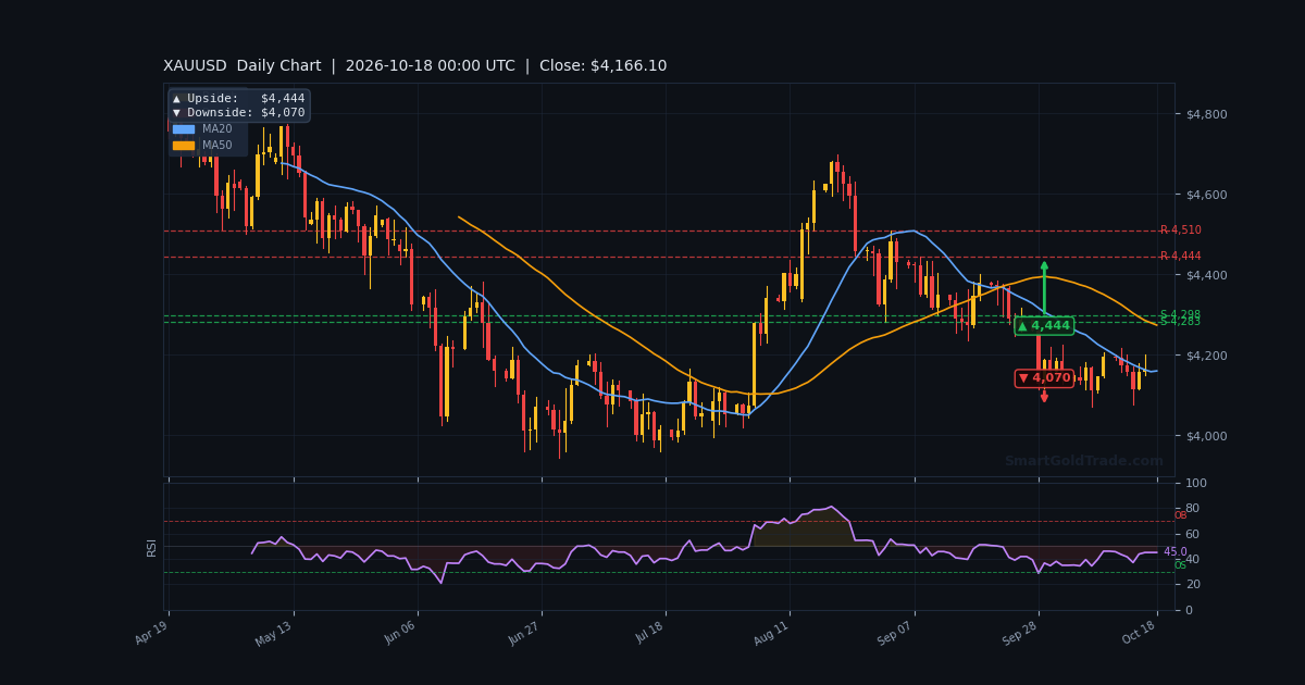 XAUUSD Daily Technical Analysis Chart — Weekly Forecast October 18–October 24, 2026